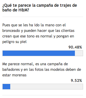 Las lectoras de EstarGuapas creen que la campaña de H&M puede ser peligrosa 